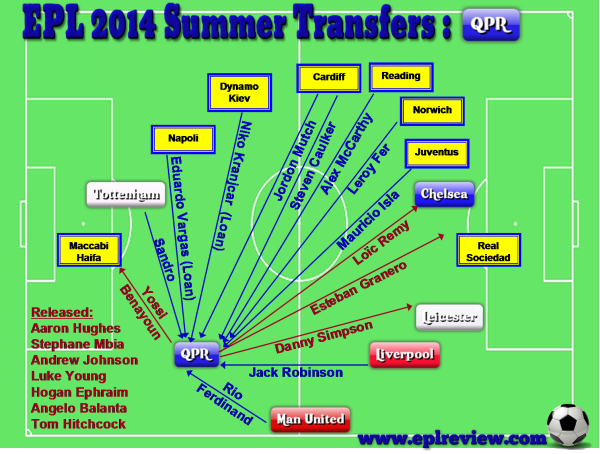 EPL QPR 2014 Summer Transfer